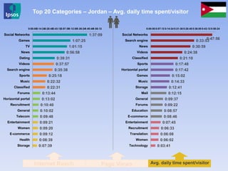 0:47:56
0:33:53
0:30:59
0:24:38
0:21:10
0:17:48
0:17:42
0:15:02
0:14:33
0:12:41
0:12:15
0:09:37
0:09:22
0:08:57
0:08:46
0:07:45
0:06:33
0:06:08
0:06:02
0:03:41
0:00:00 0:07:12 0:14:24 0:21:36 0:28:48 0:36:00 0:43:12 0:50:24
Social Networks
Search engine
News
Videos
Classified
Sports
Horizontal portal
Games
Music
Storage
Mail
General
Forums
Education
E-commerce
Entertainment
Recruitment
Translation
Women
Technology
1:37:09
1:07:25
1:01:15
0:56:58
0:39:31
0:37:57
0:35:38
0:25:18
0:22:32
0:22:31
0:13:44
0:13:02
0:10:40
0:10:02
0:09:48
0:09:21
0:09:20
0:09:12
0:08:39
0:07:39
0:00:000:14:240:28:480:43:120:57:361:12:001:26:241:40:481:55:12
Social Networks
Games
TV
News
Dating
Videos
Search engine
Sports
Music
Classified
Forums
Horizontal portal
Recruitment
General
Telecom
Entertainment
Women
E-commerce
Health
Storage
Internet Reach
Top 20 Categories – Jordan – Avg. daily time spent/visitor
Page Views Avg. daily time spent/visitor
 