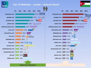 89%
70%
62%
52%
42%
28%
22%
17%
16%
16%
16%
12%
12%
12%
12%
0% 20% 40% 60% 80% 100%
facebook.com
google.com
youtube.com
yahoo.com
maktoob.yahoo.com
mail.yahoo.com
wikipedia.org
4shared.com
jfranews.com
twitter.com
msn.com
sarayanews.com
y8.com
jeeran.com
m5zn.com
81%
74%
61%
53%
42%
34%
28%
25%
24%
20%
18%
16%
16%
15%
15%
0% 20% 40% 60% 80% 100%
facebook.com
google.com
youtube.com
yahoo.com
maktoob.yahoo.com
msn.com
mail.yahoo.com
live.com
wikipedia.org
bing.com
kooora.com
alwakeelnews.com
sarayanews.com
y8.com
twitter.com
Top 15 Websites – Jordan – Internet Reach
Internet Reach Page Views
 