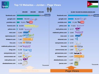 202,473
56,344
31,362
17,023
6,117
5,846
5,809
5,462
5,131
4,006
3,997
2,883
2,375
2,331
1,887
- 50,000 100,000150,000200,000250,000
facebook.com
google.com
youtube.com
yahoo.com
mail.yahoo.com
maktoob.yahoo.com
msn.com
4shared.com
sarayanews.com
live.com
ammonnews.net
gerasanews.com
khaberni.com
alwakeelnews.com
jeeran.com
555,561
149,304
70,012
24,839
18,026
9,093
8,592
7,461
7,319
7,146
6,330
5,310
4,807
4,714
4,426
- 200,000 400,000 600,000
facebook.com
google.com
youtube.com
kooora.com
yahoo.com
msn.com
opensooq.com
khaberni.com
live.com
maktoob.yahoo.com
bing.com
sarayanews.com
ammonnews.net
mail.yahoo.com
alwakeelnews.com
Top 15 Websites – Jordan – Page Views
Thousands
Thousands
Page ViewsInternet Reach
 