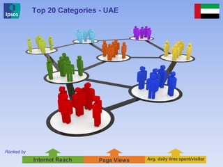 Top 20 Categories - UAE
Ranked by
Internet Reach Page Views Avg. daily time spent/visitor
 