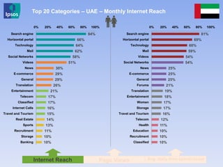 81%
69%
60%
59%
54%
54%
25%
25%
25%
21%
19%
18%
17%
17%
16%
12%
11%
10%
10%
10%
0% 20% 40% 60% 80% 100%
Search engine
Horizontal portal
Technology
Mail
Videos
Social Networks
News
E-commerce
General
Forums
Translation
Entertainment
Women
Storage
Travel and Tourism
Telecom
Health
Education
Recruitment
Classified
84%
66%
64%
62%
58%
51%
30%
29%
29%
26%
21%
17%
17%
16%
15%
14%
13%
11%
10%
10%
0% 20% 40% 60% 80% 100%
Search engine
Horizontal portal
Technology
Mail
Social Networks
Videos
News
E-commerce
General
Translation
Entertainment
Telecom
Classified
Internet Calls
Travel and Tourism
Real Estate
Sports
Recruitment
Storage
Banking
Internet Reach Page Views Avg. daily time spent/visitor
Top 20 Categories – UAE – Monthly Internet Reach
 