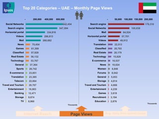 179,310
105,838
64,524
57,701
49,912
22,513
20,793
20,179
15,829
10,537
10,024
8,848
8,042
5,053
4,814
4,806
4,239
3,619
3,194
2,876
- 50,000 100,000 150,000 200,000
Search engine
Social Networks
Mail
Horizontal portal
Videos
Translation
Classified
Real Estate
Technology
E-commerce
News
Women
Forums
General
Storage
Travel and Tourism
Entertainment
Games
Recruitment
Education
642,454
547,594
334,818
286,813
260,682
75,454
61,309
57,929
56,132
53,767
37,364
26,742
23,851
23,385
22,064
20,707
16,903
12,471
9,674
8,960
- 200,000 400,000 600,000
Social Networks
Search engine
Horizontal portal
Videos
Mail
News
Games
Classified
Real Estate
Technology
General
Sports
E-commerce
Translation
Telecom
Travel and Tourism
Entertainment
Banking
Storage
TV
Internet Reach Avg. daily time spent/visitor
Top 20 Categories – UAE – Monthly Page Views
Page Views
Thousands
Thousands
 