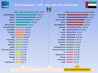 0:42:18
0:40:25
0:35:07
0:33:41
0:32:04
0:28:23
0:24:35
0:18:01
0:16:47
0:16:46
0:15:32
0:15:29
0:13:25
0:13:06
0:13:00
0:12:51
0:12:26
0:12:06
0:11:57
0:10:39
0:00:000:07:120:14:240:21:360:28:480:36:000:43:120:50:24
Real Estate
Classified
Search engine
Videos
Social Networks
Business
Mail
Forums
News
Games
Translation
Education
Women
Horizontal portal
Travel and Tourism
TV
Entertainment
Storage
Technology
Guide
0:58:01
0:54:28
0:49:37
0:40:08
0:30:21
0:25:24
0:23:16
0:22:34
0:21:34
0:20:04
0:16:18
0:16:14
0:15:17
0:15:11
0:11:56
0:11:39
0:11:04
0:10:53
0:10:48
0:10:17
0:00:00 0:14:24 0:28:48 0:43:12 0:57:36 1:12:00
Social Networks
Videos
Finance
Games
Search engine
Horizontal portal
Real Estate
Classified
News
Mail
Technology
Telecom
Business
Sports
Travel and Tourism
General
Forums
Storage
TV
Entertainment
Internet Reach
Top 20 Categories – UAE – Avg. daily time spent/visitor
Page Views Avg. daily time spent/visitor
 