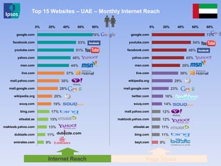 73%
54%
48%
45%
39%
36%
29%
23%
16%
14%
12%
12%
11%
11%
9%
0% 20% 40% 60% 80%
google.com
youtube.com
facebook.com
yahoo.com
msn.com
live.com
wikipedia.org
mail.google.com
twitter.com
souq.com
mail.yahoo.com
maktoob.yahoo.com
etisalat.ae
bing.com
bayt.com
76%
53%
51%
46%
44%
37%
30%
28%
20%
19%
17%
15%
13%
11%
9%
0% 20% 40% 60% 80%
google.com
facebook.com
youtube.com
yahoo.com
msn.com
live.com
mail.yahoo.com
mail.google.com
wikipedia.org
souq.com
bing.com
etisalat.ae
maktoob.yahoo.com
dubizzle.com
emirates.com
Top 15 Websites – UAE – Monthly Internet Reach
Internet Reach Page Views
 