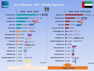 158,299
87,568
45,556
37,125
33,422
23,900
18,174
17,415
16,467
10,408
7,202
4,914
3,579
3,318
3,262
0 50,000 100,000 150,000 200,000
google.com
facebook.com
youtube.com
msn.com
msn.com-live.com
mail.google.com
yahoo.com
dubizzle.com
translate.google.com
twitter.com
mail.yahoo.com
linkedin.com
uaewomen.net
maktoob.yahoo.com
4shared.com
607,600
381,332
281,261
163,789
154,463
124,158
73,165
63,359
56,168
48,698
19,604
18,058
16,401
14,672
13,982
0 200,000 400,000 600,000
facebook.com
google.com
youtube.com
msn.com
yahoo.com
live.com
mail.yahoo.com
mail.google.com
travian.ae
dubizzle.com
etisalat.ae
linkedin.com
wikipedia.org
translate.google.com
kooora.com
Top 15 Websites – UAE – Monthly Page Views
Thousands
Page ViewsInternet Reach
Thousands
 