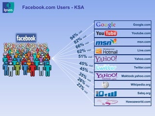 Facebook.com Users - KSA
Google.com
Youtube.com
msn.com
Live.com
Yahoo.com
Twitter.com
Maktoob.yahoo.com
Wikipedia.org
Sabq.org
Hawaaworld.com
51% visit
 