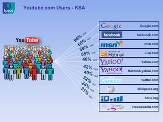 Youtube.com Users - KSA
Google.com
facebook.com
msn.com
Live.com
Yahoo.com
Maktoob.yahoo.com
twitter.com
Wikipedia.org
Sabq.org
Hawaaworld.com
46% visit
 