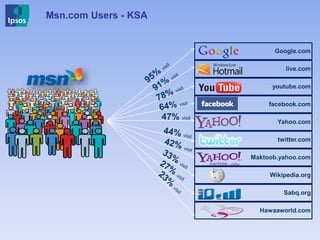 Msn.com Users - KSA
Google.com
live.com
youtube.com
facebook.com
Yahoo.com
twitter.com
Maktoob.yahoo.com
Wikipedia.org
Sabq.org
Hawaaworld.com
47% visit
 