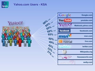 Yahoo.com Users - KSA
Google.com
youtube.com
Maktoob.yahoo.com
facebook.com
msn.com
live.com
twitter.com
Wikipedia.org
Hawaaworld.com
sedty.com
65% visit
 