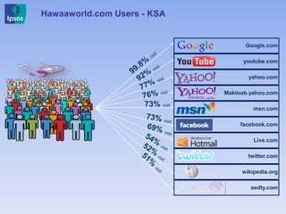 Hawaaworld.com Users - KSA
Google.com
youtube.com
yahoo.com
Maktoob.yahoo.com
msn.com
facebook.com
Live.com
twitter.com
wikipedia.org
sedty.com
73% visit
 