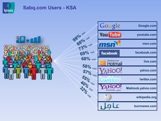 Sabq.com Users - KSA
Google.com
youtube.com
msn.com
facebook.com
live.com
yahoo.com
twitter.com
Maktoob.yahoo.com
wikipedia.org
burnnews.com
68% visit
 