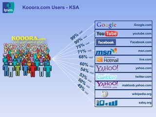 Kooora.com Users - KSA
Google.com
youtube.com
Facebook.com
msn.com
live.com
yahoo.com
twitter.com
maktoob.yahoo.com
wikipedia.org
sabq.org
68% visit
 