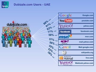 Dubizzle.com Users - UAE
Google.com
youtube.com
yahoo.com
facebook.com
msn.com
mail.yahoo.com
Mail.google.com
wikipedia.org
live.com
Maktoob.yahoo.com
58% visit
 