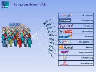 Souq.com Users - UAE
Google.com
facebook.com
yahoo.com
youtube.com
msn.com
Mail.google.com
live.com
Mail.yahoo.com
wikipedia.org
emirates.com
65% visit
 
