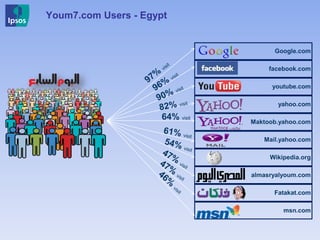 Youm7.com Users - Egypt
Google.com
facebook.com
youtube.com
yahoo.com
Maktoob.yahoo.com
Mail.yahoo.com
Wikipedia.org
almasryalyoum.com
Fatakat.com
msn.com
64% visit
 