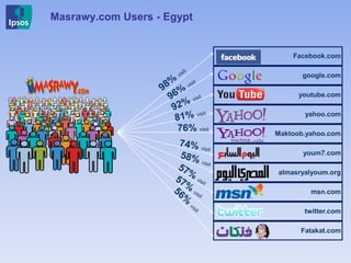 Masrawy.com Users - Egypt
Facebook.com
google.com
youtube.com
yahoo.com
Maktoob.yahoo.com
youm7.com
almasryalyoum.org
msn.com
twitter.com
Fatakat.com
76% visit
 
