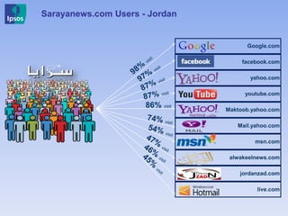 Sarayanews.com Users - Jordan
Google.com
facebook.com
yahoo.com
youtube.com
Maktoob.yahoo.com
Mail.yahoo.com
msn.com
alwakeelnews.com
jordanzad.com
live.com
86% visit
 