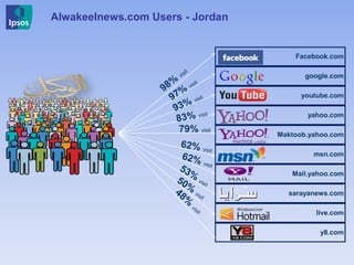 Alwakeelnews.com Users - Jordan
Facebook.com
google.com
youtube.com
yahoo.com
Maktoob.yahoo.com
msn.com
Mail.yahoo.com
sarayanews.com
live.com
y8.com
79% visit
 