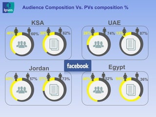 Audience Composition Vs. PVs composition %
KSA
Jordan
UAE
Egypt
26%40%
48%
60% 62%38% 74% 13% 87%
43% 57% 27% 73% 64% 36%52%
 