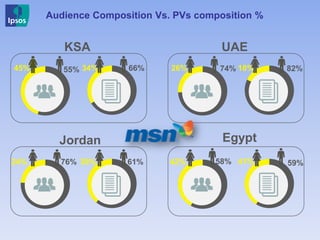 Audience Composition Vs. PVs composition %
KSA
Jordan
UAE
Egypt
26%45%
42%
55% 66%34% 74% 18% 82%
24% 76% 39% 61% 41% 59%58%
 