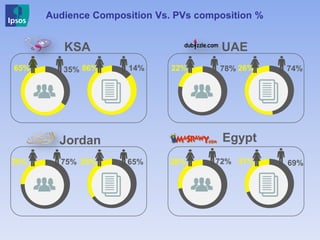 Audience Composition Vs. PVs composition %
KSA
Jordan
UAE
Egypt
22%65%
28%
35% 14%86% 78% 26% 74%
25% 75% 35% 65% 31% 69%72%
 