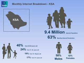 Monthly Internet Breakdown - KSA
9.4 Million Internet Population
63% Monthly Internet Penetration
58%
Males
42%
Females
40% from 20-30 years old
24% from 31- 40 years old
19% from 15- 19years old
17% from 41+ years old
KSA
 