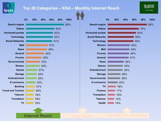 88%
70%
64%
59%
58%
50%
49%
48%
47%
36%
34%
34%
29%
28%
22%
18%
17%
16%
14%
14%
0% 20% 40% 60% 80% 100%
Search engine
Videos
Horizontal portals
Social Networks
Technology
Women
Mail
Forums
General
News
Games
Entertainment
Storage
Governmental
E-commerce
TV
Finance
Translation
Telecom
Health
89%
66%
63%
63%
61%
51%
49%
42%
36%
33%
32%
27%
25%
25%
22%
21%
20%
18%
18%
18%
0% 20% 40% 60% 80% 100%
Search engine
Videos
Horizontal portals
Technology
Social Networks
Mail
News
General
Forums
Governmental
Women
Games
Storage
Entertainment
E-commerce
Banking
Travel and Tourism
Telecom
Translation
TV
Internet Reach Page Views Avg. daily time spent/visitor
Top 20 Categories – KSA – Monthly Internet Reach
 