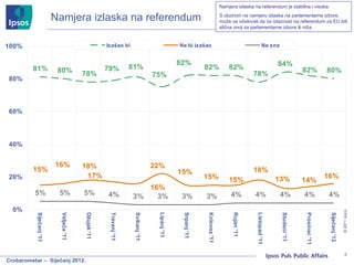 Namjera izlaska na referendum Namjera izlaska na referendum je stabilna i visoka.  S obzirom na namjeru izlaska na parlame...