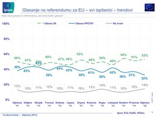 Glasanje na referendumu za EU – svi ispitanici – trendovi Kako biste glasali na referendumu, ako biste izašli i glasali? 