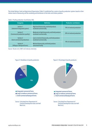 IPSOS BUSINESS CONSULTING THAILAND'S POULTRY INDUSTRY 
agribusiness@ipsos.com 
5 
The United Nations Food and Agricultural Organization (Table 2) established four sectors of poultry production systems based on their relative levels of biosecurity and the marketing and distribution of the birds and chicken products. 
Table 2: Poultry production classification, FAO 
Source: Ruston at el, 2007 and industry interviews. 
Categories 
Definition 
Production contribution 
Section 1 (Industrial integrated system) 
High level biosecurity and bird/products marketed commercially 
70% of national production 
Section 2 (Commercial production poultry) 
Moderate to high biosecurity and birds/products marketed commercially 
20% of national production 
Section 3 (Semi-commercial production) 
Low to minimal biosecurity and birds/products marketed commercially 
10% of national production 
Section 4 (Village or Backyard farms) 
Minimal biosecurity and birds/products consumed locally 
70% 
20% 
10% 
Integrated commercial farms 
Large to medium commercial farms 
Small commercial/backyard farms 
5% 
5% 
90% 
Integrated commercial farms 
Large to medium commercial farms 
Small commercial/backyard farms 
Figure 5: Percentage of poultry producers 
Figure 4: Breakdown of poultry production 
Source: Calculated from Department of Livestock Development data and Helf- Neal et al, 
Source: Calculated from Department of Livestock Development data and Helf- Neal et al,  
