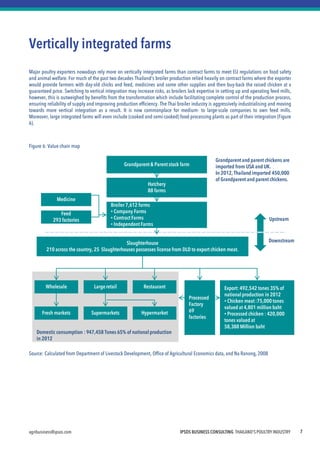 IPSOS BUSINESS CONSULTING THAILAND'S POULTRY INDUSTRY 
agribusiness@ipsos.com 
7 
Vertically integrated farms 
Major poultry exporters nowadays rely more on vertically integrated farms than contract farms to meet EU regulations on food safety and animal welfare. For much of the past two decades Thailand's broiler production relied heavily on contract farms where the exporter would provide farmers with day-old chicks and feed, medicines and some other supplies and then buy-back the raised chicken at a guaranteed price. Switching to vertical integration may increase risks, as broilers lack expertise in setting up and operating feed mills, however, this is outweighed by benefits from the transformation which include facilitating complete control of the production process, ensuring reliability of supply and improving production efficiency. The Thai broiler industry is aggressively industrialising and moving towards more vertical integration as a result. It is now commonplace for medium- to large-scale companies to own feed mills. Moreover, large integrated farms will even include (cooked and semi-cooked) food-processing plants as part of their integration (Figure 6). 
Figure 6: Value chain map 
Source: Calculated from Department of Livestock Development, Office of Agricultural Economics data, and Na Ranong, 2008 
Domestic consumption : 947,458 Tones 65% of national production in 2012 
Grandparent & Parent stock farm 
Wholesale 
Fresh markets 
Grandparent and parent chickens are imported from USA and UK. 
In 2012, Thailand imported 450,000 of Grandparent and parent chickens. 
Hatchery 
88 farms 
Medicine 
Broiler 7,612 farms 
• Company Farms 
• Contract Farms 
• Independent Farms 
Slaughterhouse 
210 across the country, 25 Slaughterhouses possesses license from DLD to export chicken meat. 
Feed 
293 factories 
Large retail 
Restaurant 
Processed Factory 
69 factories 
Supermarkets 
Hypermarket 
Export: 492,542 tones 35% of national production in 2012 
• Chicken meat :75,000 tones valued at 4,801 million baht 
• Processed chicken : 420,000 tones valued at 58,388 Million baht 
Upstream 
Downstream  