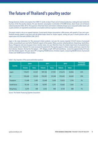 IPSOS BUSINESS CONSULTING THAILAND'S POULTRY INDUSTRY 
agribusiness@ipsos.com 
8 
The future of Thailand's poultry sector 
Average domestic chicken consumption from 2004-12 stands at about 70 per cent of national production, making the local market the key focus of the Thai poultry industry. This year domestic consumption is estimated at 953,000 tonnes, about 65 per cent of forecast national production (OAE, 2013). The expansion of fast food chains and chicken's relatively cheaper price compared to other meats such as pork and beef, are expected to see domestic consumption continue to grow at a moderate but steady pace. 
The export market is also on an upward trajectory. Current world chicken consumption is 80m tonnes, with growth of 3 per cent a year. Thailand recently clawed its way back onto the global leader board for chicken exports, ending last year in fourth position with an export value of 63.2bn baht (US$2bn) (OAE, 2013). 
Japan is the major destination for Thai processed chicken products. Last year the country imported 212,673 tonnes of processed chicken, accounting for just over half of Thailand's exports of the product. Many countries including Bahrain, Hong Kong, South Africa, Russia, Philippines and some European Union member states, last year lifted their Avian flu-related import bans of uncooked frozen chicken products from Thailand. This move increased the potential for Thai poultry exports in those markets, which was a boon for the local industry. However, the top five Thai players – CPF, Betagro, Cargill, GFPT and Leamthong – account for approximately 70-75 per cent Thai chicken exports. This year alone CPF is targeting 90,000 tonnes of chicken exports, comprising 80,000 tonnes of processed chicken and 10,000 tonnes of frozen chicken. 
Table 5: Key importers of Thai processed chicken products 
Source: Thai Broiler Processing Exporters Association 
Country 
2010 
2011 
2012 
Percentage 
contribution 
Volume 
Value 
Volume 
Value 
Volume 
Value 
Japan 
174,011 
23,421 
189,103 
27,901 
212,673 
32,836 
53% 
EU 
195,620 
23,533 
195,207 
25,248 
195,432 
24,269 
39% 
Singapore 
11,648 
1,401 
12,648 
1,650 
13,023 
1,794 
3% 
South Korea 
10,164 
1,126 
10,997 
1,231 
12,662 
1,465 
2% 
Hong Kong 
4,275 
444 
3,553 
450 
4,154 
580 
1%  