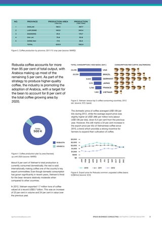 TOTAL CONSUMPTION (‘000 BAGS) (EST.) CONSUMPTION PER CAPITA (KG/PERSON) 
3 
NO. PROVINCE PRODUCTION AREA PRODUCTION 
(‘000 HA) (‘000 TONS) 
1 DAKLAK 190.3 487.7 
2 LAM DONG 140.0 343.4 
3 DAKNONG 81.0 179.7 
4 GIA LAI 75.6 151.8 
5 DONG NAI 17.0 30.3 
TOTAL 503.9 1192.9 
Figure 3. Coffee production by province, 2011/12 crop year (source: MARD) 
Robusta coffee accounts for more 
than 95 per cent of total output, with 
Arabica making up most of the 
remaining 5 per cent. As part of the 
strategy to produce higher-quality 
coffee, the industry is promoting the 
adoption of Arabica, with a target for 
the bean to account for 8 per cent of 
the total coffee growing area by 
2020. 
About 6 per cent of Vietnam’s total production is 
currently consumed domestically, the rest is sold 
internationally making coffee one of the country’s key 
export commodities. Even though domestic consumption 
has grown significantly in recent years, Vietnam’s thirst 
for the bean remains relatively moderate when 
compared to other countries. 
In 2012, Vietnam exported 1.7 million tons of coffee 
valued at a record US$3.7 billion. This was an increase 
of 23 per cent in volume and 24 per cent in value over 
the previous year. 
22,238 
20,330 
8,829 
7,173 
5,790 
1,583 
USA 
BRAZIL 
GERMANY 
JAPAN 
FRANCE 
VIETNAM 
The domestic price of coffee averaged US$1.89 per 
kilo during 2012, while the average export price was 
slightly higher at US$1,986 per million tons (about 
US$1.99 per kilo), down 8.4 per cent from the previous 
year. However, this still marks a 34 per cent increase in 
the export price per kilo of Vietnamese coffee since 
2010, a trend which provides a strong incentive for 
farmers to expand their cultivation of coffee. 
Figure 4. Coffee production plan by area (hectare), 
up until 2020 (source: MARD) 
Figure 5. Vietnam versus top 5 coffee-consuming countries, 2012 
est. (source: ICO, Ipsos) 
agribusiness@ipsos.com 
$3,000 
$2,500 
$2,000 
$1,500 
$1,000 
$500 
$0 
JAN 
FEB 
MAR 
APR 
MAY 
JUN 
JUL 
AUG 
SEP 
OCT 
NOV 
DEC 
2010 2011 2012 
Figure 6. Export price for Robusta common ungraded coffee beans 
(US$/ton) (source: ICO) 
TOTAL 
500 K 
ROBUSTA 
ARABICA 
IPSOS BUSINESS CONSULTING VIETNAM’S COFFEE INDUSTRY 
 
