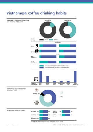 4 
Vietnamese coffee drinking habits 
PREFERENCE TOWARDS COFFEE TYPE 
AND DRINKING FREQUENCY 
PREFERENCE TOWARDS COFFEE 
DRINKING PLACE 
REASON FOR DRINKING COFFEE 
agribusiness@ipsos.com 
HOT COFFEE 
BY GENDER 
CAFE 
MALE  
FEMALE 
MALE 
FEMALE 
WORKPLACE 
HOME 
ICED COFFEE 
19-29 
YEARS OLD 
30-49 
YEARS OLD 
RELAXING 
CHATTING 
YES 
YES 
MALE FEMALE 
NO 
NO 
WAKING UP YES NO 
BY AGE 
FOCUS 
BETTER 
JUST 
A HABIT 
YES 
YES 
NO 
NO 
COMMON 
COFFEE TIME 
CONSUME COFFEE 3 TIMES OR MORE PER WEEK 
CONSUME COFFEE LESS THAN 3 TIMES PER WEEK 
BEFORE 
MEAL 
AFTER 
MEAL 
AFTER PLAYING 
SPORT 
BEFORE 
SLEEP 
AFTER 
WAKING UP 
WITH 
MEAL 
Figure 8. Why Vietnamese consumers drink coffee (source: Ipsos) 
IPSOS BUSINESS CONSULTING VIETNAM’S COFFEE INDUSTRY 
 