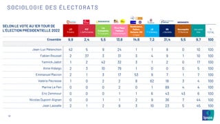 SELON LE VOTE AU 1ER TOUR DE
L’ÉLECTION PRÉSIDENTIELLE 2022 LFI
M.Aubry
PCF
L.Deffontaines
Les
Ecologistes
M.Toussaint
PS et Place
Publique
R.Glucksmann
Renaissance,
MoDem,
Horizons, UDI
V.Hayer
LR
F-X.Bellamy
RN
J.Bardella
Reconquête
M.Maréchal
Une autre
liste
%
TOTAL
Ensemble 9,9 2,4 5,5 13,8 14,6 7,2 31,4 5,5 9,7 100
Jean-Luc Mélenchon 42 5 9 24 1 1 8 0 10 100
Fabien Roussel 2 37 3 31 3 4 9 1 10 100
Yannick Jadot 1 2 42 32 3 1 2 0 17 100
Anne Hidalgo 2 3 10 79 1 0 0 0 5 100
Emmanuel Macron 2 1 3 17 53 9 7 1 7 100
Valérie Pécresse 1 0 2 2 8 62 18 3 4 100
Marine Le Pen 0 0 0 2 0 1 89 4 4 100
Eric Zemmour 0 0 0 1 1 6 43 43 6 100
Nicolas Dupont-Aignan 0 0 1 1 2 9 36 7 44 100
Jean Lassalle 2 1 2 9 3 10 23 5 45 100
10
SOCIOLOGIE DES ÉLECTORATS
 