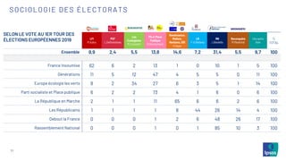 SELON LE VOTE AU 1ER TOUR DES
ÉLECTIONS EUROPÉENNES 2019 LFI
M.Aubry
PCF
L.Deffontaines
Les
Ecologistes
M.Toussaint
PS et Place
Publique
R.Glucksmann
Renaissance,
MoDem,
Horizons, UDI
V.Hayer
LR
F-X.Bellamy
RN
J.Bardella
Reconquête
M.Maréchal
Une autre
liste
%
TOTAL
Ensemble 9,9 2,4 5,5 13,8 14,6 7,2 31,4 5,5 9,7 100
France Insoumise 62 6 2 13 1 0 10 1 5 100
Générations 11 5 12 47 4 5 5 0 11 100
Europe écologie les verts 8 2 34 27 6 3 5 1 14 100
Parti socialiste et Place publique 6 2 2 73 4 1 6 0 6 100
La République en Marche 2 1 1 11 65 6 6 2 6 100
Les Républicains 1 1 1 1 8 44 26 14 4 100
Debout la France 0 0 0 1 2 6 48 26 17 100
Rassemblement National 0 0 0 1 0 1 85 10 3 100
11
SOCIOLOGIE DES ÉLECTORATS
 