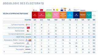 SELON LA SYMPATHIE PARTISANE LFI
M.Aubry
PCF
L.Deffontaines
Les
Ecologistes
M.Toussaint
PS et Place
Publique
R.Glucksmann
Renaissance,
MoDem,
Horizons, UDI
V.Hayer
LR
F-X.Bellamy
RN
J.Bardella
Reconquête
M.Maréchal
Une autre
liste
%
TOTAL
Ensemble 9,9 2,4 5,5 13,8 14,6 7,2 31,4 5,5 9,7 100
La France Insoumise 91 0 2 2 1 0 2 0 2 100
Parti communiste français 9 71 1 10 1 0 3 0 5 100
Parti socialiste 3 2 2 83 4 0 2 0 4 100
Europe écologie les verts 1 1 65 15 1 0 2 0 15 100
SOUS-TOTAL - GAUCHE 30 7 15 37 2 0 2 0 7 100
Renaissance – Modem - Horizons 0 0 2 6 79 4 3 1 5 100
Les Républicains 0 1 1 0 4 64 20 5 5 100
Rassemblement National 0 0 0 0 0 1 96 2 1 100
Reconquête ! 0 0 0 0 0 1 7 88 4 100
Aucun parti 6 2 6 12 12 7 30 3 22 100
12
SOCIOLOGIE DES ÉLECTORATS
 