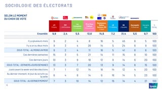 13
SOCIOLOGIE DES ÉLECTORATS
SELON LE MOMENT
DU CHOIX DE VOTE
LFI
M.Aubry
PCF
L.Deffontaines
Les
Ecologistes
M.Toussaint
PS et Place
Publique
R.Glucksmann
Renaissance,
MoDem,
Horizons, UDI
V.Hayer
LR
F-X.Bellamy
RN
J.Bardella
Reconquête
M.Maréchal
Une autre
liste
%
TOTAL
Ensemble 9,9 2,4 5,5 13,8 14,6 7,2 31,4 5,5 9,7 100
Il y a plusieurs mois 9 2 4 8 16 5 45 6 5 100
Il y a un ou deux mois 9 3 4 26 14 5 24 6 9 100
SOUS-TOTAL-AUMOINSUNMOIS 9 2 4 11 16 5 41 6 6 100
Ces dernières semaines 15 3 5 21 14 11 15 6 10 100
Ces derniers jours 10 3 9 18 12 8 14 6 20 100
SOUS-TOTAL-DERNIERSJOURS/SEMAINES 13 3 7 20 13 9 14 6 15 100
Juste avant le week-end des élections 7 1 12 14 16 14 12 4 20 100
Au dernier moment, le jour du scrutin ou
la veille
6 4 9 14 9 16 14 5 23 100
SOUS-TOTAL-AUDERNIERMOMENT 7 3 10 14 12 15 14 4 21 100
 