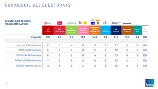 14
SOCIOLOGIE DES ÉLECTORATS
SELON LA CATÉGORIE
D’AGGLOMÉRATION
LFI
M.Aubry
PCF
L.Deffontaines
Les
Ecologistes
M.Toussaint
PS et Place
Publique
R.Glucksmann
Renaissance,
MoDem,
Horizons, UDI
V.Hayer
LR
F-X.Bellamy
RN
J.Bardella
Reconquête
M.Maréchal
Une autre
liste
%
TOTAL
Ensemble 9,9 2,4 5,5 13,8 14,6 7,2 31,4 5,5 9,7 100
Moins de 2 000 habitants 8 1 4 13 13 7 37 5 12 100
2 000 à 9 999 habitants 6 2 5 13 15 6 38 6 9 100
10 000 à 49 999 habitants 6 3 6 16 14 7 33 6 9 100
50 000 à 199 999 habitants 7 3 6 14 15 8 32 4 11 100
200 000 habitants et plus 14 3 6 14 15 8 25 6 9 100
 