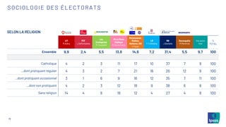 15
SOCIOLOGIE DES ÉLECTORATS
SELON LA RELIGION
LFI
M.Aubry
PCF
L.Deffontaines
Les
Ecologistes
M.Toussaint
PS et Place
Publique
R.Glucksmann
Renaissance,
MoDem,
Horizons, UDI
V.Hayer
LR
F-X.Bellamy
RN
J.Bardella
Reconquête
M.Maréchal
Une autre
liste
%
TOTAL
Ensemble 9,9 2,4 5,5 13,8 14,6 7,2 31,4 5,5 9,7 100
Catholique 4 2 3 11 17 10 37 7 9 100
…dont pratiquant régulier 4 3 2 7 21 16 26 12 9 100
…dont pratiquant occasionnel 3 1 6 9 16 12 35 7 11 100
…dont non pratiquant 4 2 3 12 18 9 38 6 8 100
Sans religion 14 4 8 18 12 4 27 4 9 100
 
