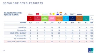 16
SELON LA SATISFACTION
À L’ÉGARD DE SA VIE
LFI
M.Aubry
PCF
L.Deffontaines
Les
Ecologistes
M.Toussaint
PS et Place
Publique
R.Glucksmann
Renaissance,
MoDem,
Horizons, UDI
V.Hayer
LR
F-X.Bellamy
RN
J.Bardella
Reconquête
M.Maréchal
Une autre
liste
%
TOTAL
Ensemble 9,9 2,4 5,5 13,8 14,6 7,2 31,4 5,5 9,7 100
Très satisfait 10 2 11 15 26 6 17 4 9 100
Plutôt satisfait 9 2 6 15 19 9 26 5 9 100
SOUS-TOTAL -SATISFAIT 8 2 7 15 20 9 25 5 9 100
Plutôt pas satisfait 12 3 4 13 6 5 41 6 10 100
Pas du tout satisfait 13 3 3 7 1 2 53 6 12 100
SOUS-TOTAL –PASSATISFAIT 12 3 3 12 5 4 44 6 11 100
SOCIOLOGIE DES ÉLECTORATS
 