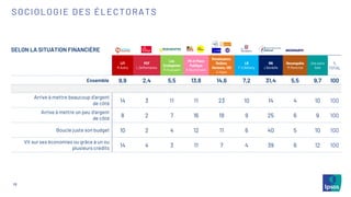 18
SOCIOLOGIE DES ÉLECTORATS
SELON LA SITUATION FINANCIÈRE
LFI
M.Aubry
PCF
L.Deffontaines
Les
Ecologistes
M.Toussaint
PS et Place
Publique
R.Glucksmann
Renaissance,
MoDem,
Horizons, UDI
V.Hayer
LR
F-X.Bellamy
RN
J.Bardella
Reconquête
M.Maréchal
Une autre
liste
%
TOTAL
Ensemble 9,9 2,4 5,5 13,8 14,6 7,2 31,4 5,5 9,7 100
Arrive à mettre beaucoup d’argent
de côté
14 3 11 11 23 10 14 4 10 100
Arrive à mettre un peu d’argent
de côté
8 2 7 16 18 9 25 6 9 100
Boucle juste son budget 10 2 4 12 11 6 40 5 10 100
Vit sur ses économies ou grâce à un ou
plusieurs crédits
14 4 3 11 7 4 39 6 12 100
 