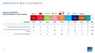 19
SOCIOLOGIE DES ÉLECTORATS
SELON LE SENTIMENT
D’APPARTENANCE À UNE FRANCE…
LFI
M.Aubry
PCF
L.Deffontaines
Les
Ecologistes
M.Toussaint
PS et Place
Publique
R.Glucksmann
Renaissance,
MoDem,
Horizons, UDI
V.Hayer
LR
F-X.Bellamy
RN
J.Bardella
Reconquête
M.Maréchal
Une autre
liste
%
TOTAL
Ensemble 9,9 2,4 5,5 13,8 14,6 7,2 31,4 5,5 9,7 100
France en colère et très contestataire 16 3 3 8 2 3 47 8 10 100
France mécontente mais pas forcément en
colère
6 2 7 19 18 10 23 5 10 100
France satisfaite et apaisé 1 0 11 10 60 7 4 0 7 100
 