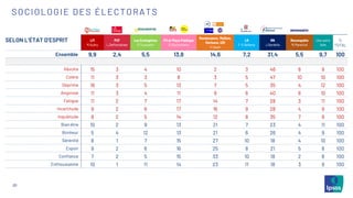 SELON L’ÉTAT D’ESPRIT LFI
M.Aubry
PCF
L.Deffontaines
Les Ecologistes
M.Toussaint
PS et Place Publique
R.Glucksmann
Renaissance, MoDem,
Horizons, UDI
V.Hayer
LR
F-X.Bellamy
RN
J.Bardella
Reconquête
M.Maréchal
Une autre
liste
%
TOTAL
Ensemble 9,9 2,4 5,5 13,8 14,6 7,2 31,4 5,5 9,7 100
Révolte 15 3 4 10 2 3 46 8 9 100
Colère 11 3 3 8 3 5 47 10 10 100
Déprime 16 3 5 13 7 5 35 4 12 100
Angoisse 11 3 4 11 9 6 40 6 10 100
Fatigue 11 2 7 17 14 7 28 3 11 100
Incertitude 9 2 6 17 16 9 28 4 9 100
Inquiétude 8 2 5 14 12 8 35 7 9 100
Bien être 10 2 9 13 21 7 23 4 11 100
Bonheur 5 4 12 13 21 6 26 4 9 100
Sérénité 8 1 7 15 27 10 18 4 10 100
Espoir 9 2 6 16 25 8 21 5 8 100
Confiance 7 2 5 15 33 10 18 2 8 100
Enthousiasme 10 1 11 14 23 11 18 3 9 100
20
SOCIOLOGIE DES ÉLECTORATS
 
