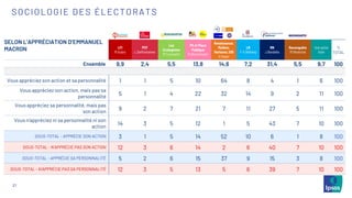 SELON L’APPRÉCIATION D’EMMANUEL
MACRON LFI
M.Aubry
PCF
L.Deffontaines
Les
Ecologistes
M.Toussaint
PS et Place
Publique
R.Glucksmann
Renaissance,
MoDem,
Horizons, UDI
V.Hayer
LR
F-X.Bellamy
RN
J.Bardella
Reconquête
M.Maréchal
Une autre
liste
%
TOTAL
Ensemble 9,9 2,4 5,5 13,8 14,6 7,2 31,4 5,5 9,7 100
Vous appréciez son action et sa personnalité 1 1 5 10 64 8 4 1 6 100
Vous appréciez son action, mais pas sa
personnalité
5 1 4 22 32 14 9 2 11 100
Vous appréciez sa personnalité, mais pas
son action
9 2 7 21 7 11 27 5 11 100
Vous n’appréciez ni sa personnalité ni son
action
14 3 5 12 1 5 43 7 10 100
SOUS-TOTAL - APPRÉCIE SON ACTION 3 1 5 14 52 10 6 1 8 100
SOUS-TOTAL - N’APPRÉCIE PAS SON ACTION 12 3 6 14 2 6 40 7 10 100
SOUS-TOTAL - APPRÉCIE SA PERSONNALITÉ 5 2 6 15 37 9 15 3 8 100
SOUS-TOTAL - N’APPRÉCIE PAS SA PERSONNALITÉ 12 3 5 13 5 6 39 7 10 100
21
SOCIOLOGIE DES ÉLECTORATS
 