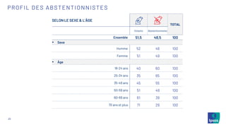23
SELON LE SEXE & L’ÂGE
TOTAL
Votants Abstentionnistes
Ensemble 51,5 48,5 100
▪ Sexe
Homme 52 48 100
Femme 51 49 100
▪ Âge
18-24 ans 40 60 100
25-34 ans 35 65 100
35-49 ans 45 55 100
50-59 ans 51 49 100
60-69 ans 61 39 100
70 ans et plus 71 29 100
PROFIL DES ABSTENTIONNISTES
 