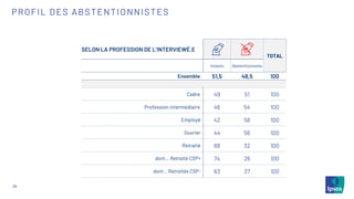 24
PROFIL DES ABSTENTIONNISTES
SELON LA PROFESSION DE L’INTERVIEWÉ.E
TOTAL
Votants Abstentionnistes
Ensemble 51,5 48,5 100
Cadre 49 51 100
Profession intermédiaire 46 54 100
Employé 42 58 100
Ouvrier 44 56 100
Retraité 68 32 100
dont… Retraité CSP+ 74 26 100
dont… Retraités CSP- 63 37 100
 