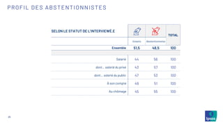 25
PROFIL DES ABSTENTIONNISTES
SELON LE STATUT DE L’INTERVIEWÉ.E
TOTAL
Votants Abstentionnistes
Ensemble 51,5 48,5 100
Salarié 44 56 100
dont… salarié du privé 43 57 100
dont… salarié du public 47 53 100
À son compte 49 51 100
Au chômage 45 55 100
 
