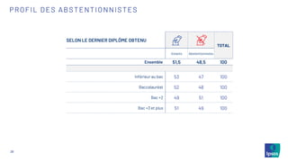 26
PROFIL DES ABSTENTIONNISTES
SELON LE DERNIER DIPLÔME OBTENU
TOTAL
Votants Abstentionnistes
Ensemble 51,5 48,5 100
Inférieur au bac 53 47 100
Baccalauréat 52 48 100
Bac +2 49 51 100
Bac +3 et plus 51 49 100
 