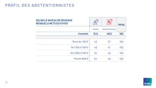 27
PROFIL DES ABSTENTIONNISTES
SELON LE NIVEAU DE REVENUS
MENSUELS NETS DU FOYER TOTAL
Votants Abstentionnistes
Ensemble 51,5 48,5 100
Moins de 1 250 € 43 57 100
De 1 250 à 2 000 € 49 51 100
De 2 000 à 3 000 € 54 46 100
Plus de 3000 € 54 46 100
 